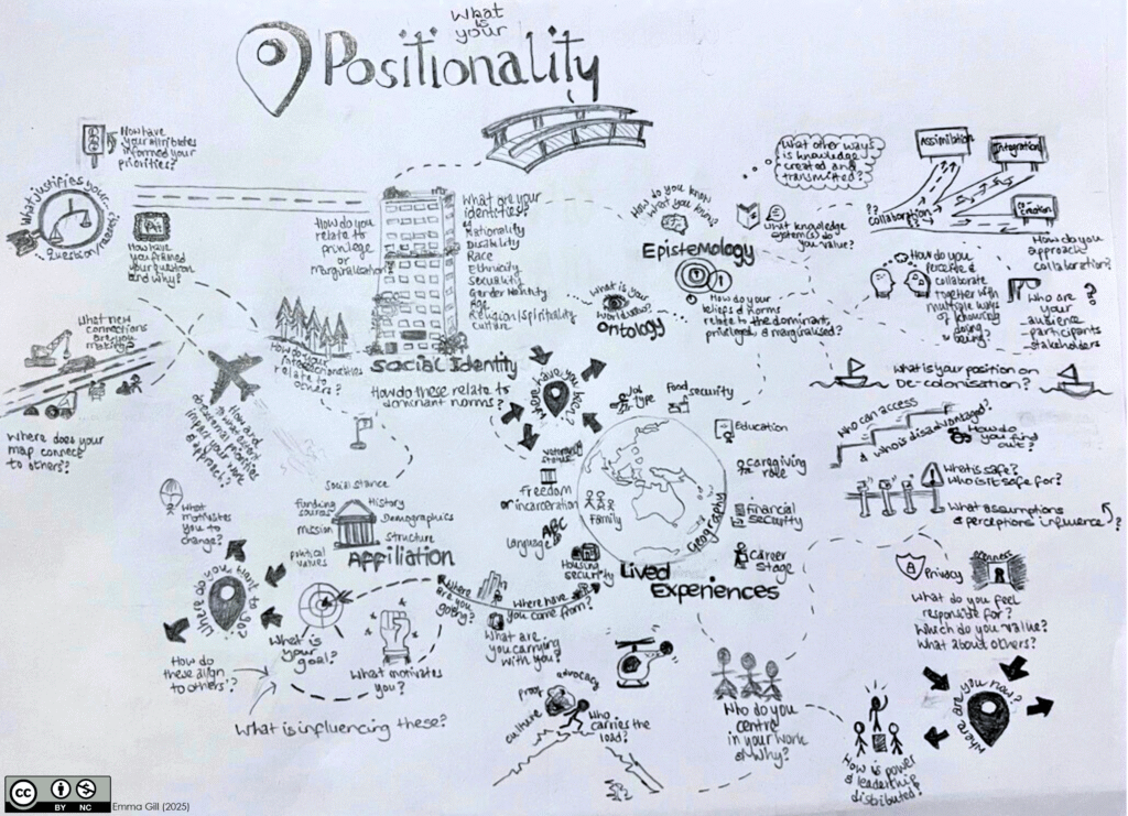 A black and white diagram drawn in pencil or pen about positionality that looks like a map with lots of pins, signposts, landmarks, and questions to get the viewer thinking about their own positionality