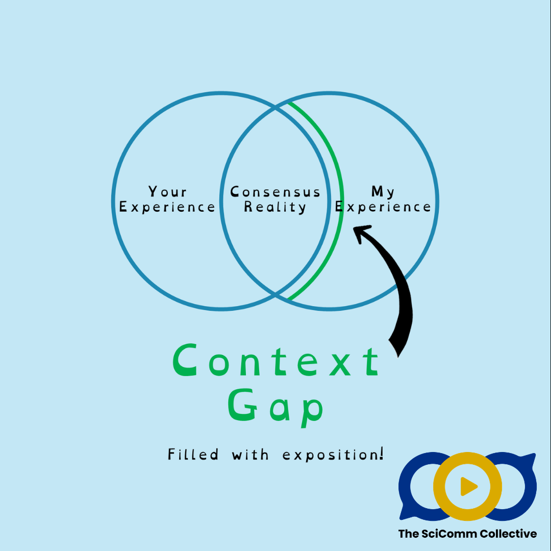 Two overlapping circles, one with 'Your Experience', one labelled 'My experience'. In the middle is the label, Consensus Reality. A small area next to it in the 'My experience' section is labelled Context Gap - fill with exposition!